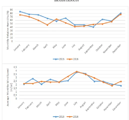 Figure 2. Monthly Meteorological Datas 