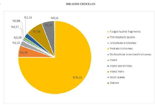 Figure 5. Distribution of biological particles, 2016 