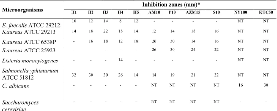 TABLE 1. Antibacterial activity of honey samples. 