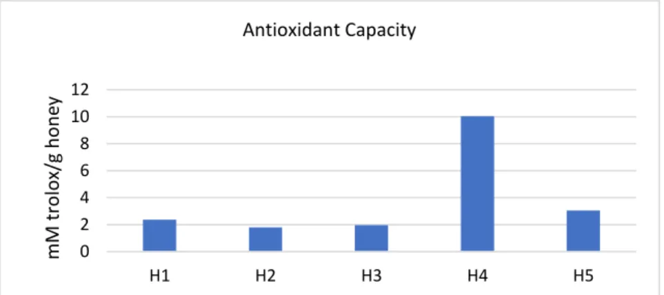 FIGURE 1. Antioxidant capacity of honey samples. 024681012H1H2H3H4 H5mM trolox/g honeyAntioxidant CapacitySample Number Locality Type of Honey 