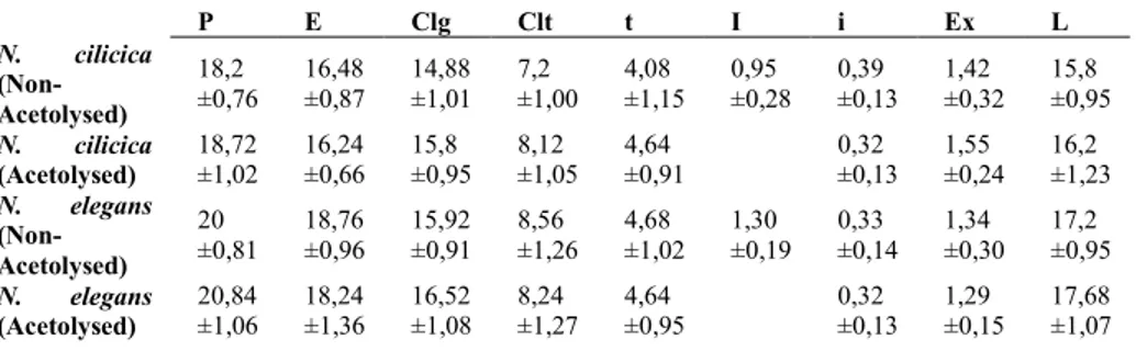 TABLE  1.  Pollen  morphometrical  parameters  of  the  investigated  Noccaea  taxa  (μm); P: Polar axis; E: Equatorial axis; Clg: Colpus length; Clt: Colpus width; t:  Length of polar triangular edge; I: Intine at the thickest area; i: Intine ; Ex: Exine 