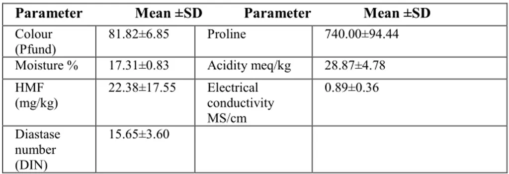 TABLE 1. Physochemical properties of chestnut honeys.  Parameter              Mean ±SD           Parameter              Mean ±SD 