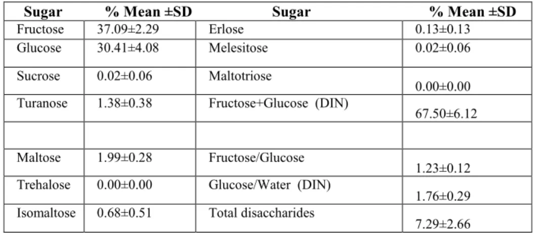 TABLE 2. Sugar profile of chestnut honeys. 