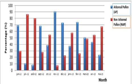 FIGURE  3.  Monthly  variation  in  the  percentage  of  arborel  and  non-arborel  pollen  from  collected taxa during the pollen season in El-Hadjar city (June 2012-May 2013)