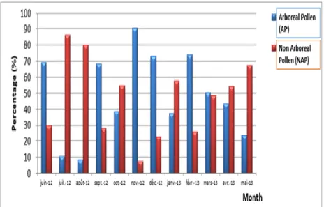 FIGURE  3.  Monthly  variation  in  the  percentage  of  arborel  and  non-arborel  pollen  from  collected taxa during the pollen season in El-Hadjar city (June 2012-May 2013)
