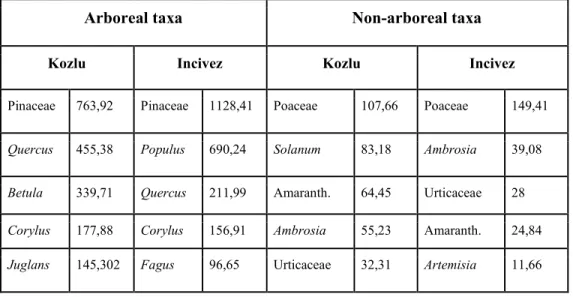 TABLE 1. Annual pollen indexes of top five arboreal and non-arboreal taxa in two stations