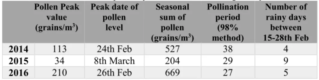 TABLE 1. Seasonal pollen dynamics in Ankara during three years. 