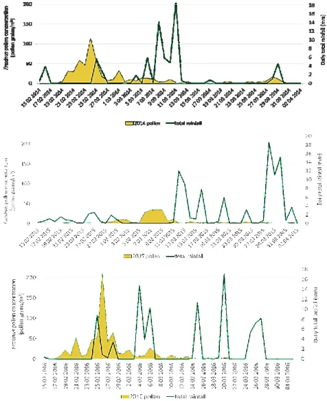 FIGURE 1. Pollen emission pattern with rainfall in pollen seasons during three years. 