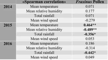 TABLE  2.  Spearman’s  rank  correlation  coefficients  between  aerobiological  and  meteorological parameters (*p&lt;0.05, **p&lt;0.01, two tailed)