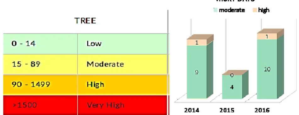 FIGURE 2. Risky days for Fraxinus pollen allergy based on AAAAI classification. 