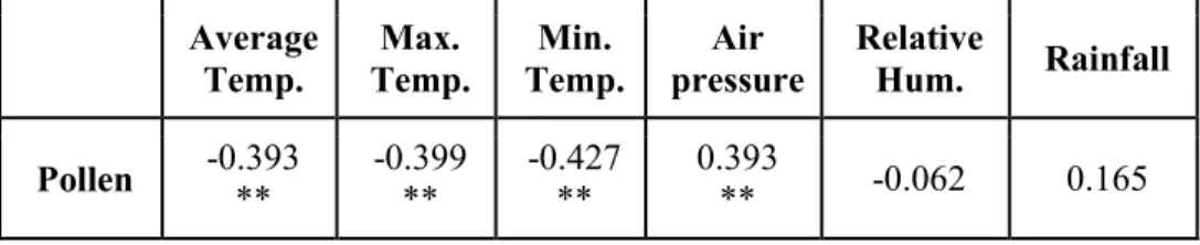 TABLE 1. Results of correlation analysis between Artemisia pollen and some  meteorological factors