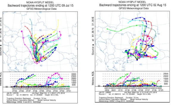 FIGURE 2. Route of air masses that reached to Zonguldak on the peak days. a. 9 July, b