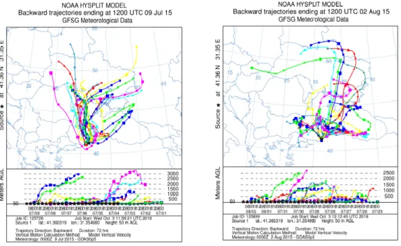 FIGURE 2. Route of air masses that reached to Zonguldak on the peak days. a. 9 July, b