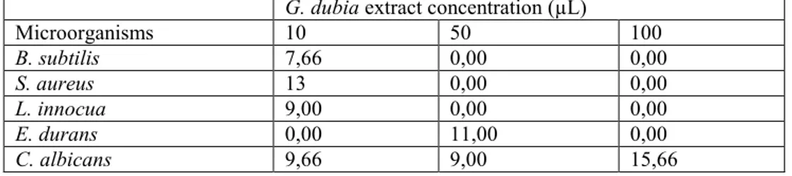 TABLE 1. Disk diffusion (DD) results of Gagea dubia extract (Zone diameter in mm).  G