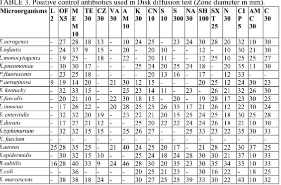 TABLE 3. Positive control antibiotics used in Disk diffusion test (Zone diameter in mm)