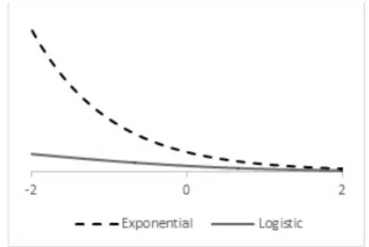 Figure 1. Exponential and Logistic Loss