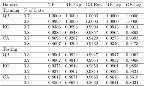 Table 2. Mean of the Overall Accuracy in Real Datasets for Tan- Tan-gentBoost and some Classical Boosting Methods