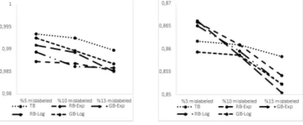 Figure 3. Accuracy scores of the methods according to mislabeled proportion (Left).Quality Bankruptcy testing data (Right).Credit Approval testing data