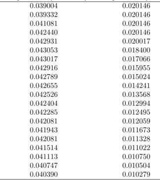 Table 2. The Sharpe ratio values for the classical and the robust problem. Sharpe ratio (Classical) Sharpe ratio (Robust)