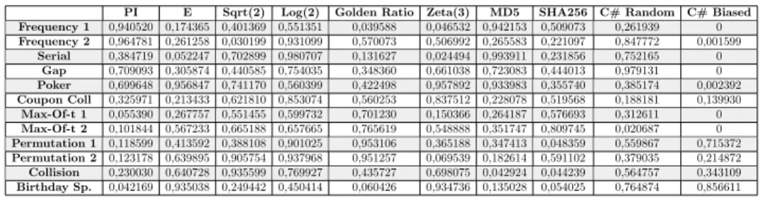 Table 9. Test results of Knuth Test Suite for some mathematical constants and sequences