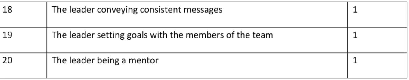Table 2. List of Combined Items  Item 