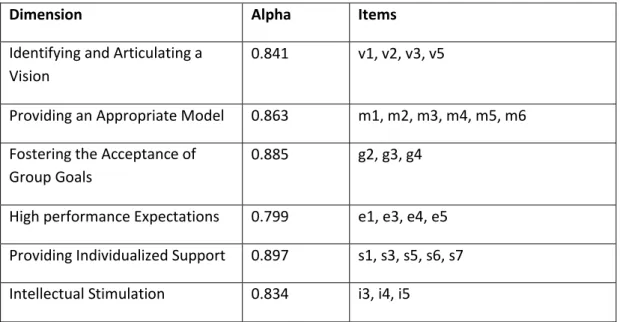 Table 3. Items Left After Item-To-Total Scale Correlations Calculations 