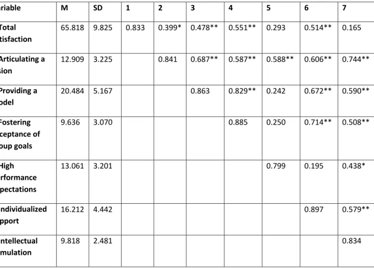 Table 8. Correlation Values among the Dimensions of the TLS and Total Satisfaction 