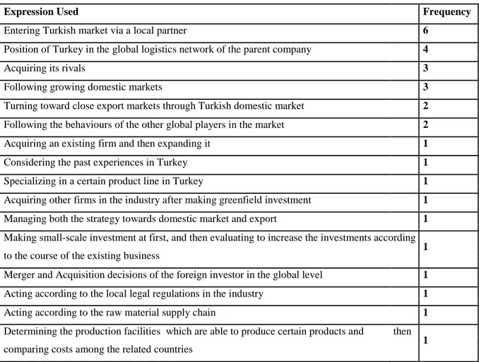 Table 5. The Strategies Followed by Foreign Investors While Investing in Turkey 