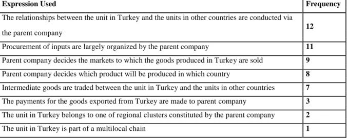 Table 6 shows the most frequent expressions about the relationships of the production units in Turkey with their  parent  companies
