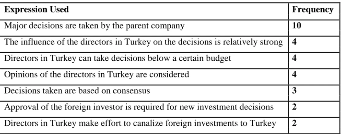 Table 7. The Influence of Foreign and Turkish Partners on the Decisions Taken 