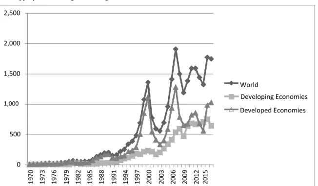 Figure 1. Inward FDI Flows to World, Developing and Developed Economies, 1970-2016 (billion USD at  current prices) 