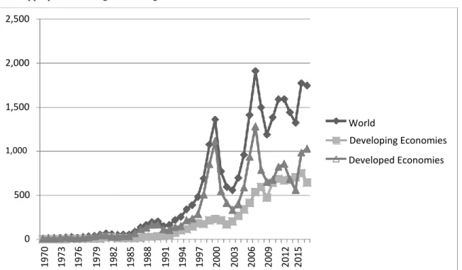 Figure 1. Inward FDI Flows to World, Developing and Developed Economies, 1970-2016 (billion USD at  current prices) 