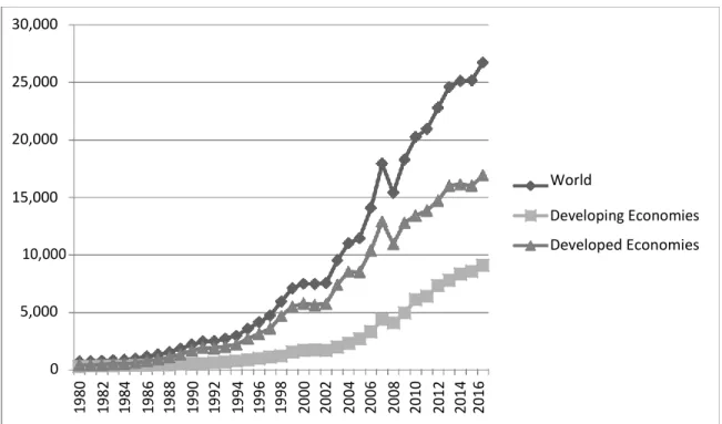 Figure 2. Inward FDI Stock of World, Developing and Developed Economies, 1980-2016 (billion USD at  current prices) 