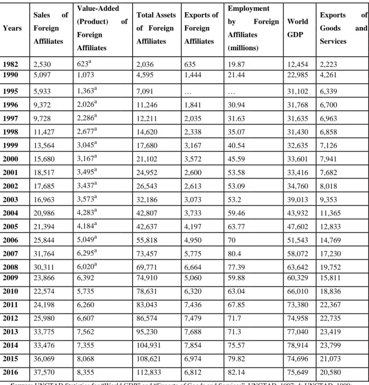 Table 1. Selected Indicators of FDI and International Production, 1982-2016 (billion USD at current prices) 