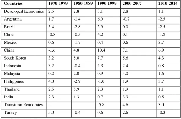 Table 2. Industry Labour Productivity Growth in Selected Countries, 1970-2014 (%)  Countries  1970-1979  1980-1989  1990-1999  2000-2007  2010-2014  Developed Economies  2.5  2.8  3.1  2.8  1.1  Argentina  1.7  -1.4  6.9  -0.7  -2.5  Brazil  3.4  -2.8  2.9
