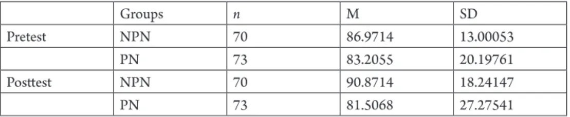 Table 11: Group Statistics for Pretest and Posttest