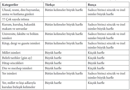 Tablo 11: Türkçede ve Rusçada büyük ve küçük harf kullanımlarının karşılaştırılması