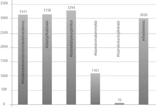 Tablo 3: 7 Ocak 2015 Günü Elde Edilen Hashtaglerin Analizi