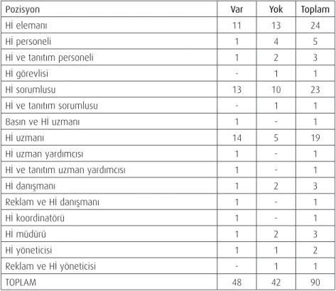 Tablo  7. Halkla İlişkiler İlanlarında Aranan Pozisyonla İlgili Görev Tanımının 