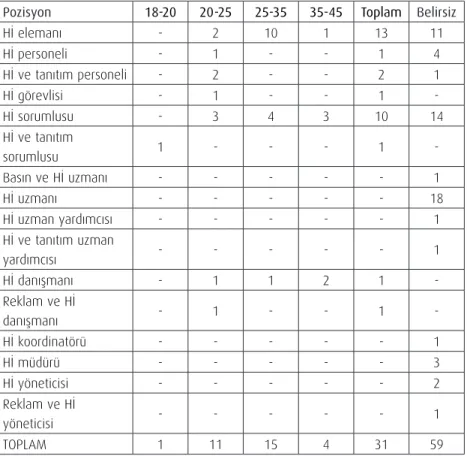 Tablo 2. Halkla İlişkiler İlanlarında Aranan Sosyo-demografik Özellikler: Yaş