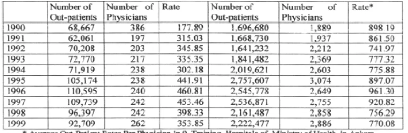 Table 5. Out-patient rates per physician according to years of THSH and other training hospitals