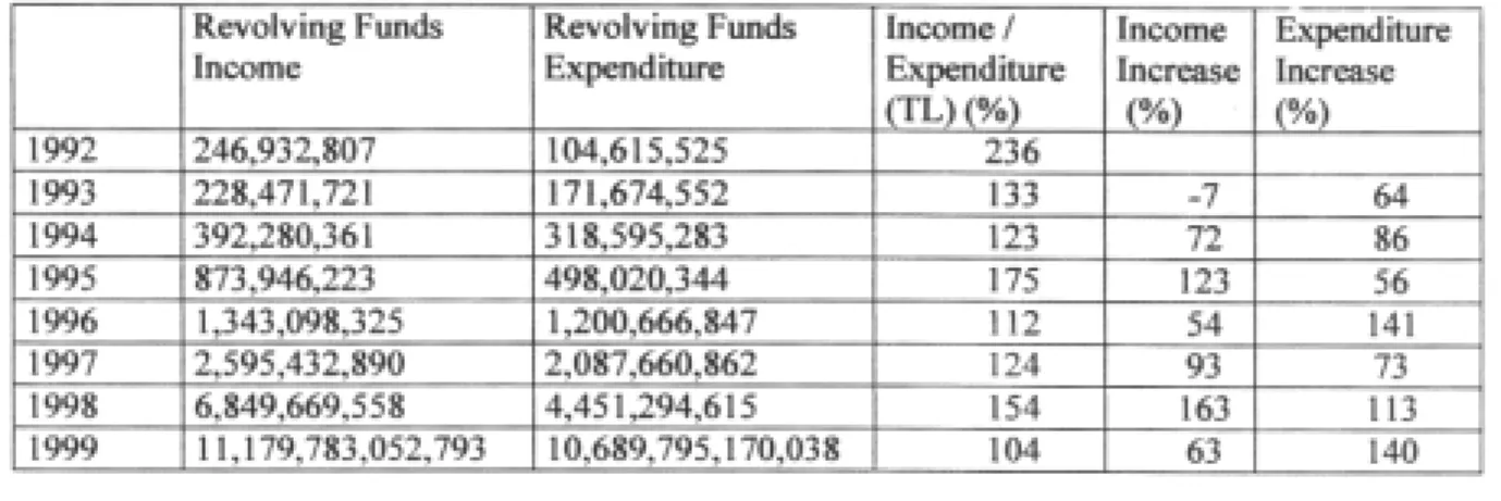 Table 10. Distribution of the revolving funds income/expenditure in years of THSH