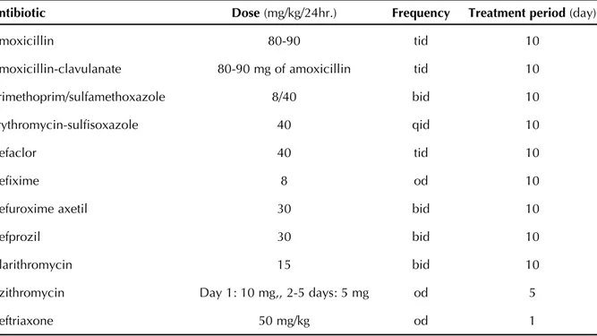 Table 2: Antibiotics for therapy of child with acute otitis media (3) 