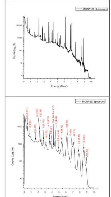 Table 3. The comparison of the concentration of elemental contents between prepared and calculated values for each  coal set