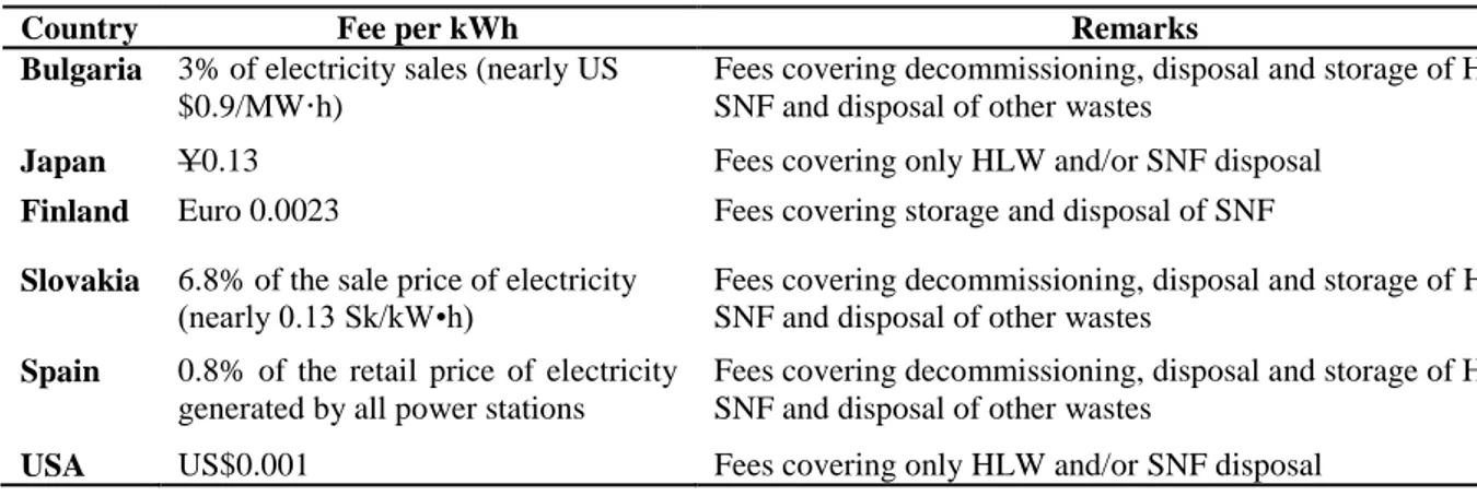 Table 2. Typical radioactive waste management fees. 