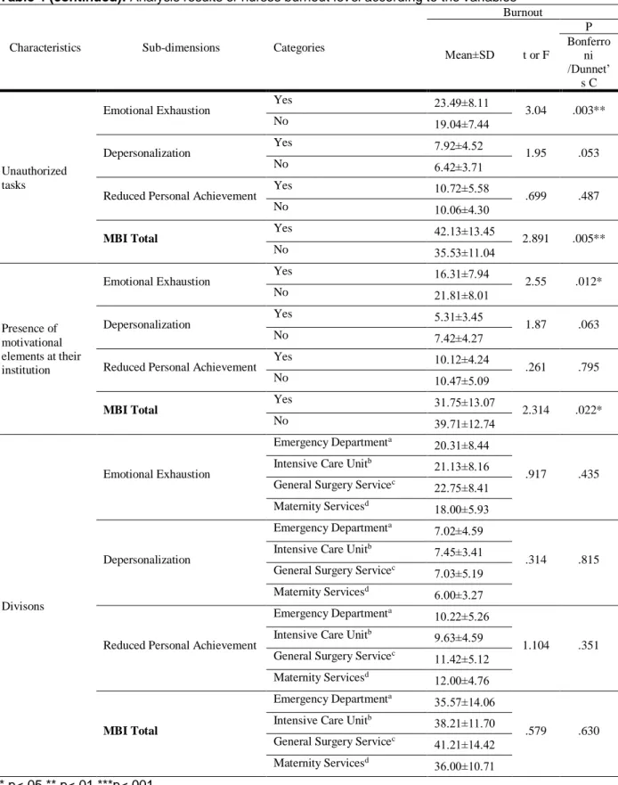 Table 4 (continued): Analysis results of nurses burnout level according to the variables 