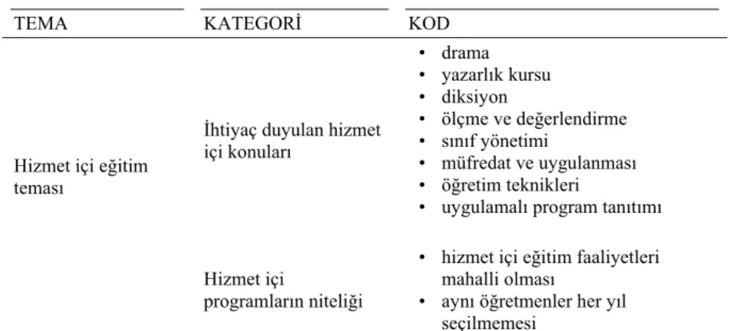 Tablo 7. Hizmet içi eğitim temasına ilişkin veriler 