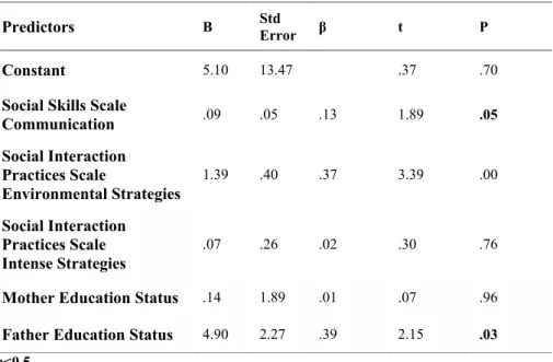 Table 3.  B and Beta Correlation and Significance Level of Variables 