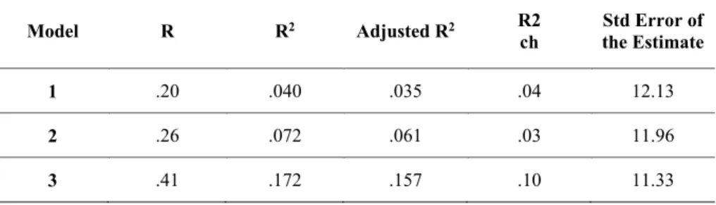 Table 4.  Results of stepwise regression analysis about predictive variables of  