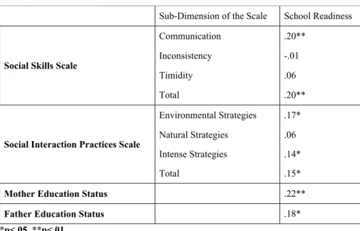 Table 2. Correlation Level Between 60-66 Month Children’s School 